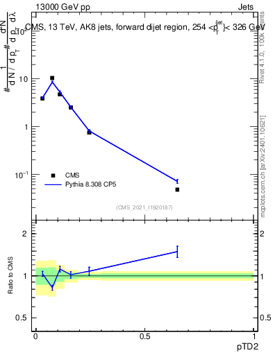 Plot of j.ptd2 in 13000 GeV pp collisions