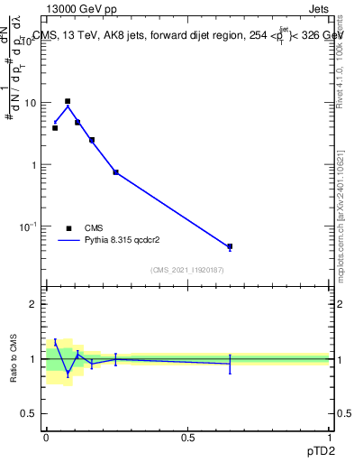 Plot of j.ptd2 in 13000 GeV pp collisions