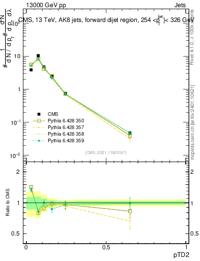 Plot of j.ptd2 in 13000 GeV pp collisions