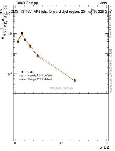 Plot of j.ptd2 in 13000 GeV pp collisions