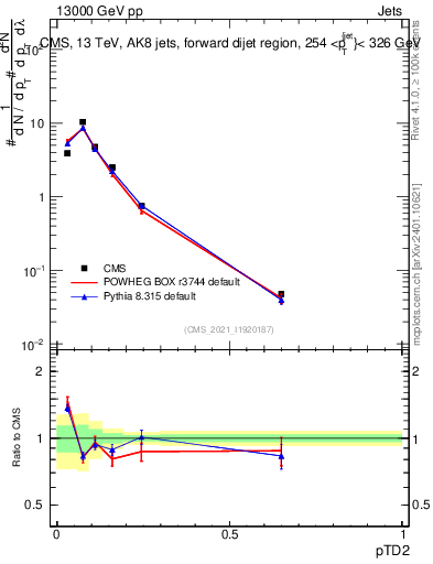 Plot of j.ptd2 in 13000 GeV pp collisions
