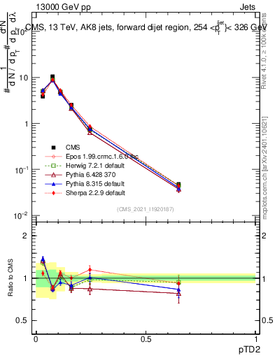 Plot of j.ptd2 in 13000 GeV pp collisions