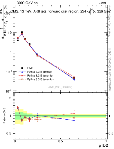 Plot of j.ptd2 in 13000 GeV pp collisions