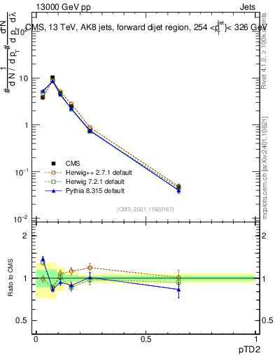 Plot of j.ptd2 in 13000 GeV pp collisions