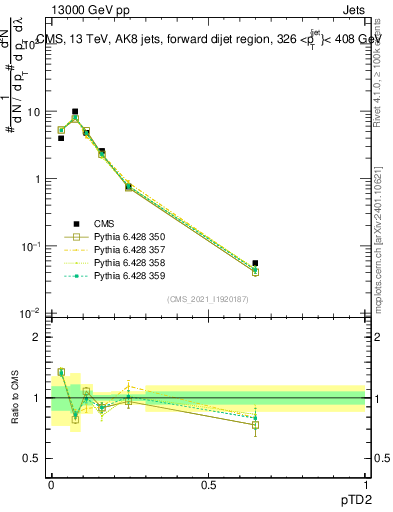 Plot of j.ptd2 in 13000 GeV pp collisions