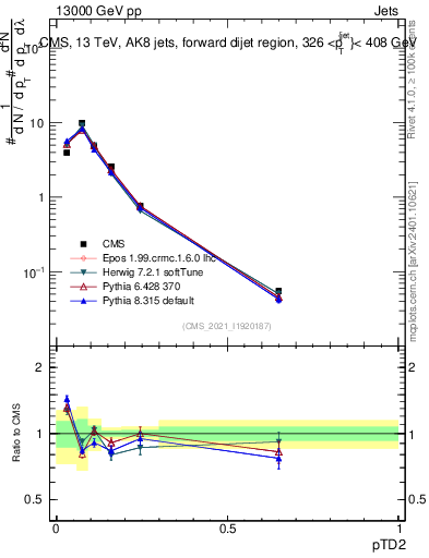 Plot of j.ptd2 in 13000 GeV pp collisions