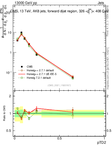 Plot of j.ptd2 in 13000 GeV pp collisions