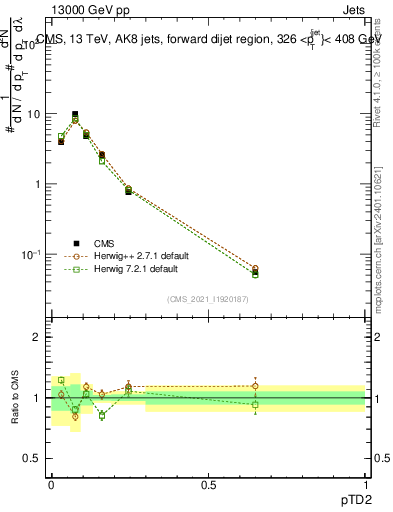 Plot of j.ptd2 in 13000 GeV pp collisions