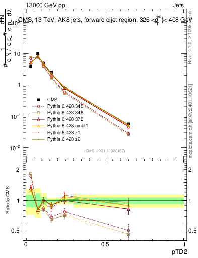 Plot of j.ptd2 in 13000 GeV pp collisions
