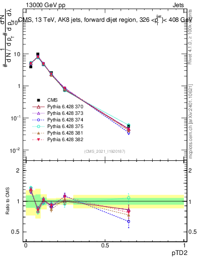 Plot of j.ptd2 in 13000 GeV pp collisions