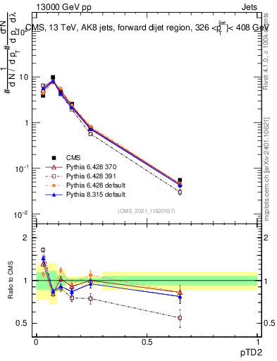 Plot of j.ptd2 in 13000 GeV pp collisions