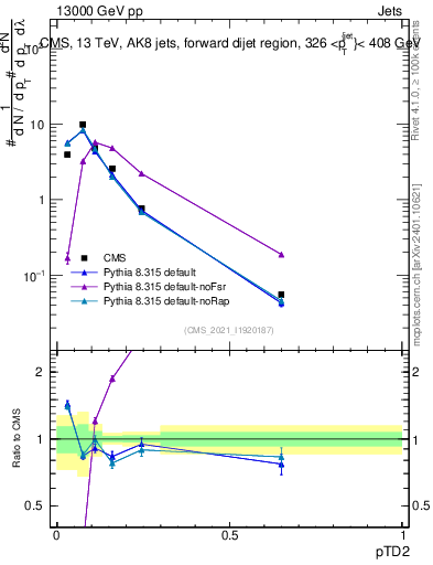 Plot of j.ptd2 in 13000 GeV pp collisions