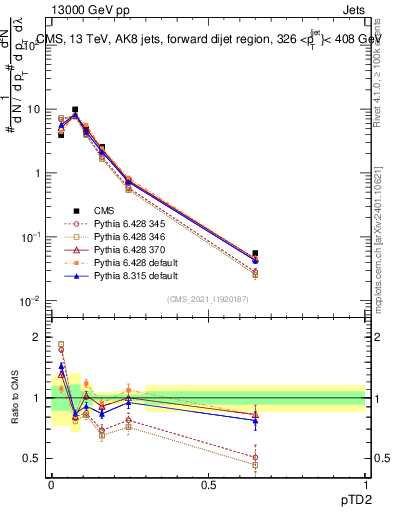 Plot of j.ptd2 in 13000 GeV pp collisions