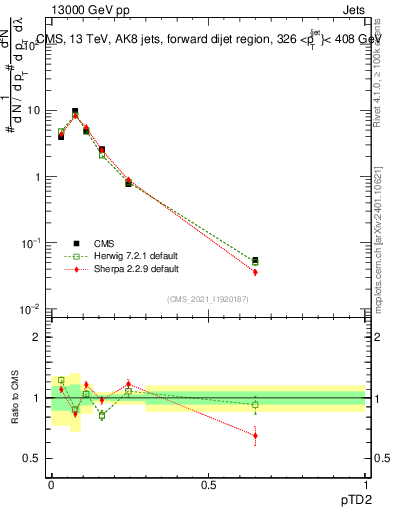Plot of j.ptd2 in 13000 GeV pp collisions