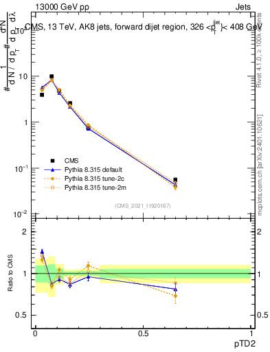 Plot of j.ptd2 in 13000 GeV pp collisions