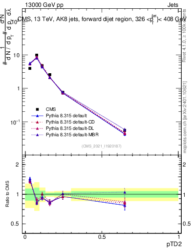 Plot of j.ptd2 in 13000 GeV pp collisions