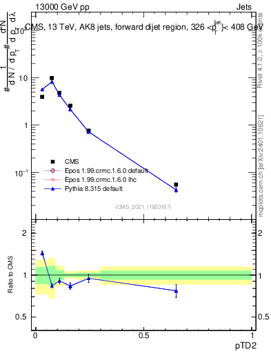 Plot of j.ptd2 in 13000 GeV pp collisions