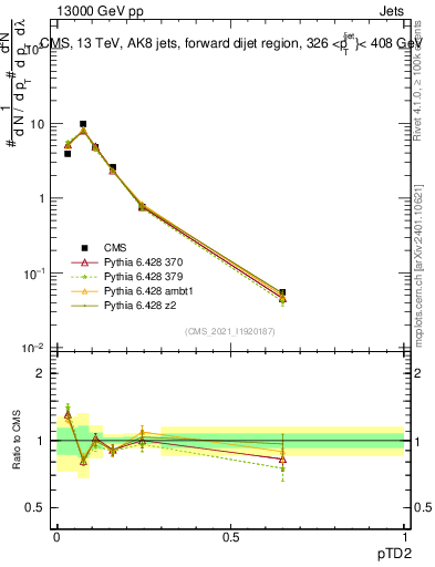 Plot of j.ptd2 in 13000 GeV pp collisions