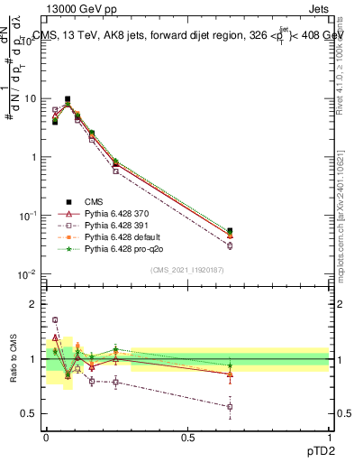 Plot of j.ptd2 in 13000 GeV pp collisions