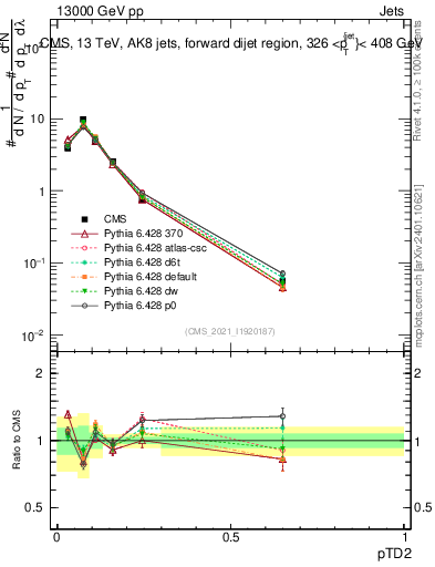 Plot of j.ptd2 in 13000 GeV pp collisions