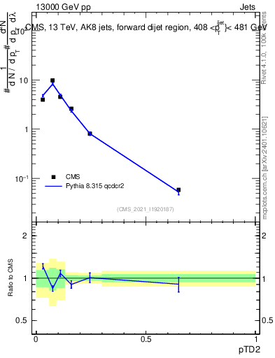 Plot of j.ptd2 in 13000 GeV pp collisions