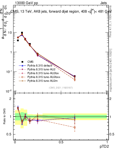 Plot of j.ptd2 in 13000 GeV pp collisions