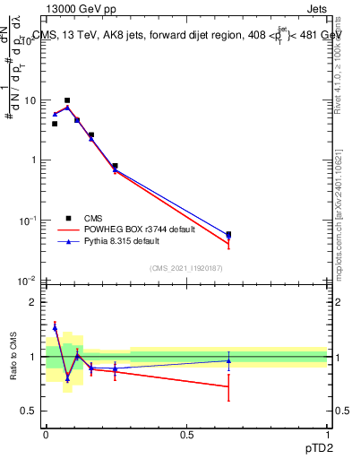 Plot of j.ptd2 in 13000 GeV pp collisions