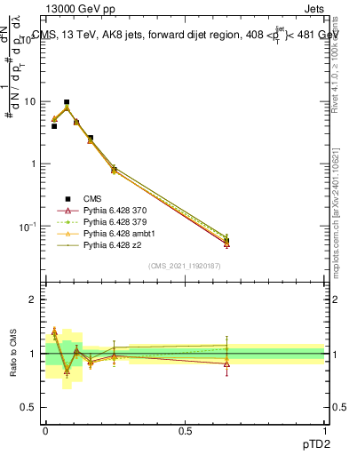 Plot of j.ptd2 in 13000 GeV pp collisions