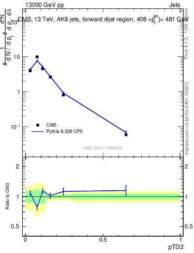 Plot of j.ptd2 in 13000 GeV pp collisions