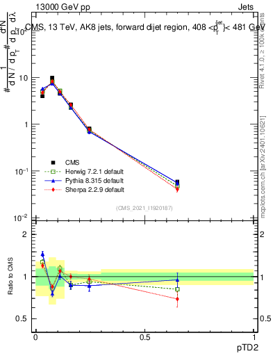 Plot of j.ptd2 in 13000 GeV pp collisions