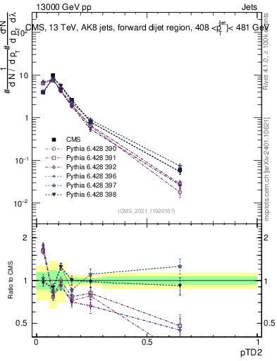 Plot of j.ptd2 in 13000 GeV pp collisions