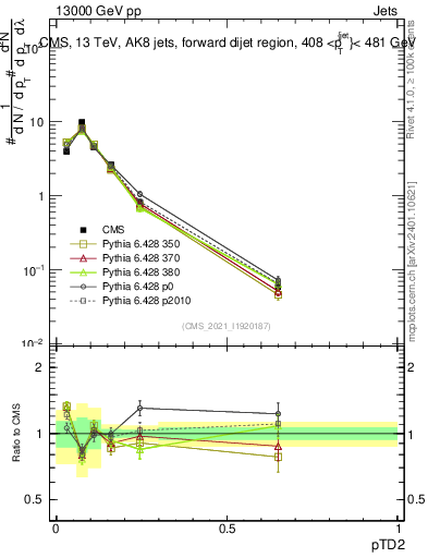 Plot of j.ptd2 in 13000 GeV pp collisions
