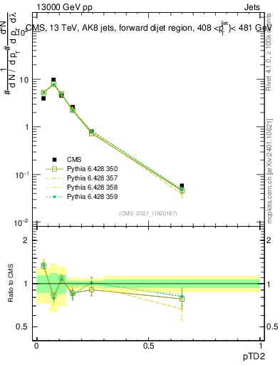 Plot of j.ptd2 in 13000 GeV pp collisions