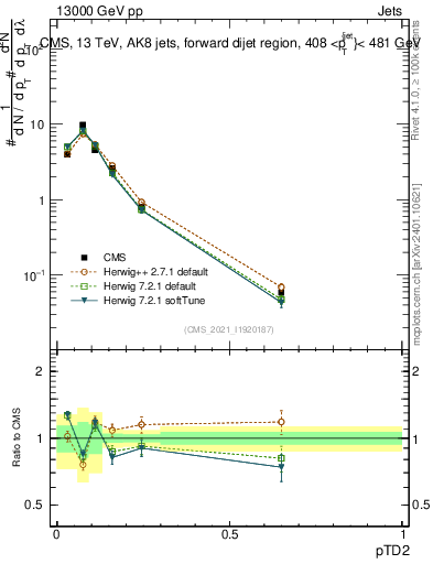 Plot of j.ptd2 in 13000 GeV pp collisions