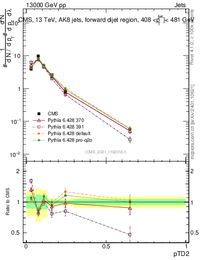 Plot of j.ptd2 in 13000 GeV pp collisions