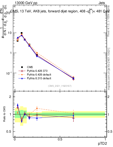 Plot of j.ptd2 in 13000 GeV pp collisions