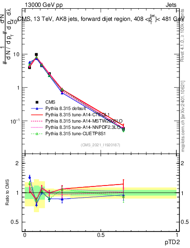 Plot of j.ptd2 in 13000 GeV pp collisions