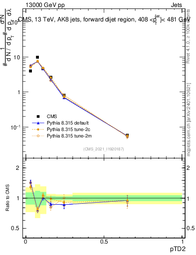 Plot of j.ptd2 in 13000 GeV pp collisions