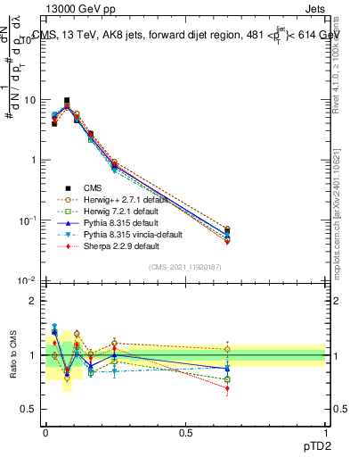 Plot of j.ptd2 in 13000 GeV pp collisions