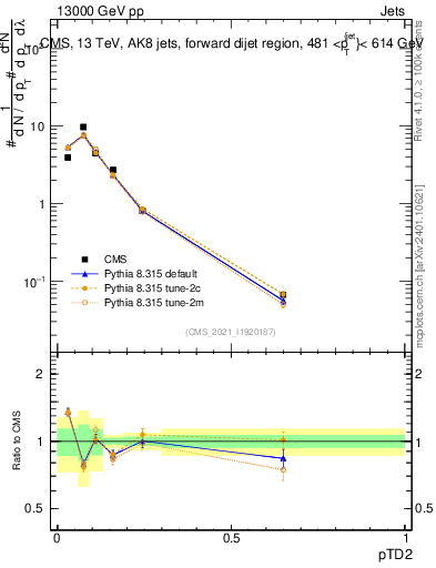 Plot of j.ptd2 in 13000 GeV pp collisions