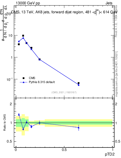 Plot of j.ptd2 in 13000 GeV pp collisions