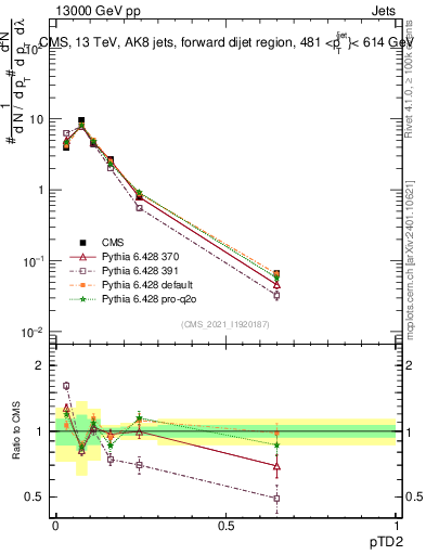Plot of j.ptd2 in 13000 GeV pp collisions