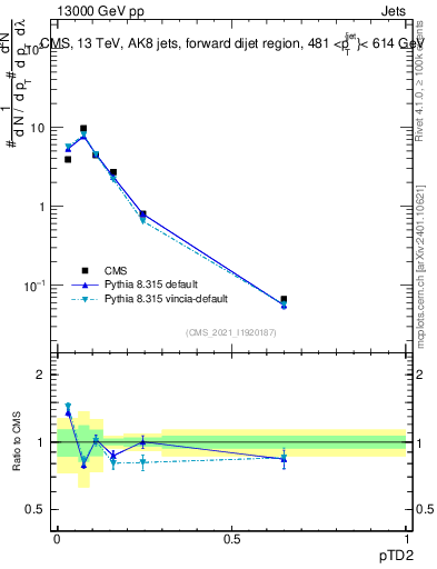 Plot of j.ptd2 in 13000 GeV pp collisions