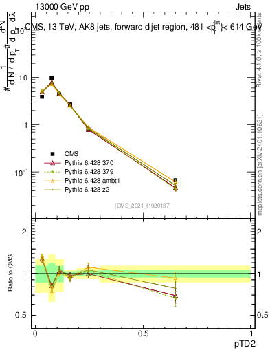 Plot of j.ptd2 in 13000 GeV pp collisions