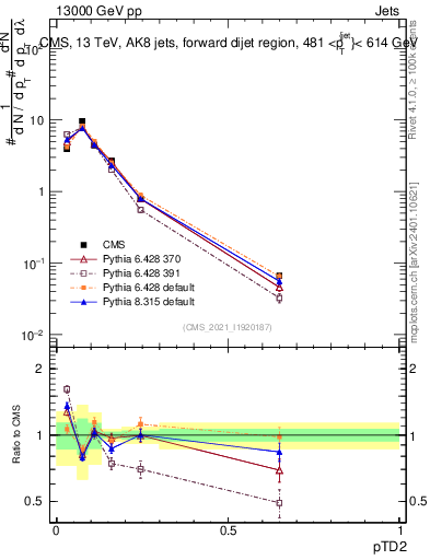 Plot of j.ptd2 in 13000 GeV pp collisions