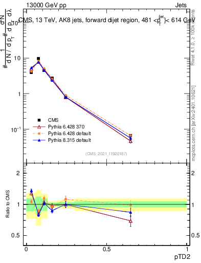 Plot of j.ptd2 in 13000 GeV pp collisions