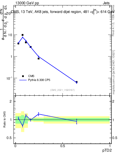 Plot of j.ptd2 in 13000 GeV pp collisions