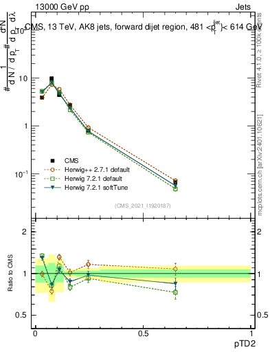 Plot of j.ptd2 in 13000 GeV pp collisions