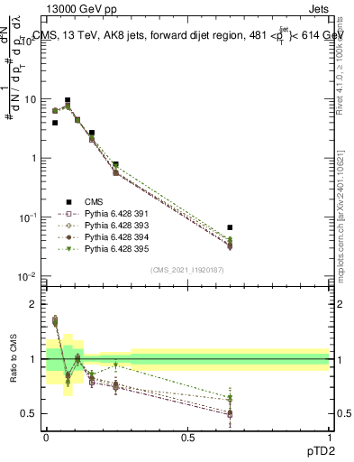 Plot of j.ptd2 in 13000 GeV pp collisions