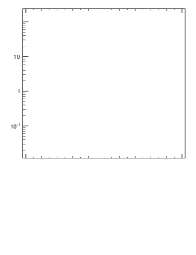 Plot of j.ptd2 in 13000 GeV pp collisions